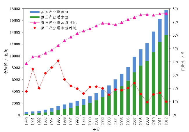 北京市经济总量占比_北京市经济管理学校(2)