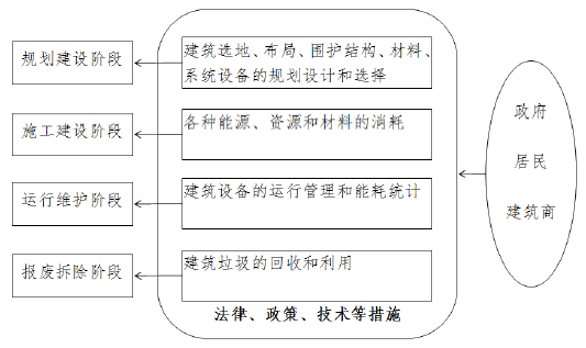 建筑政策法规