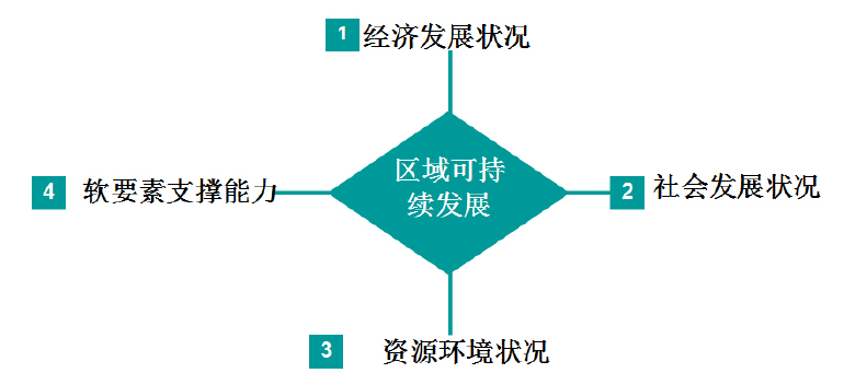 技术主导型区域可持续发展模式探析