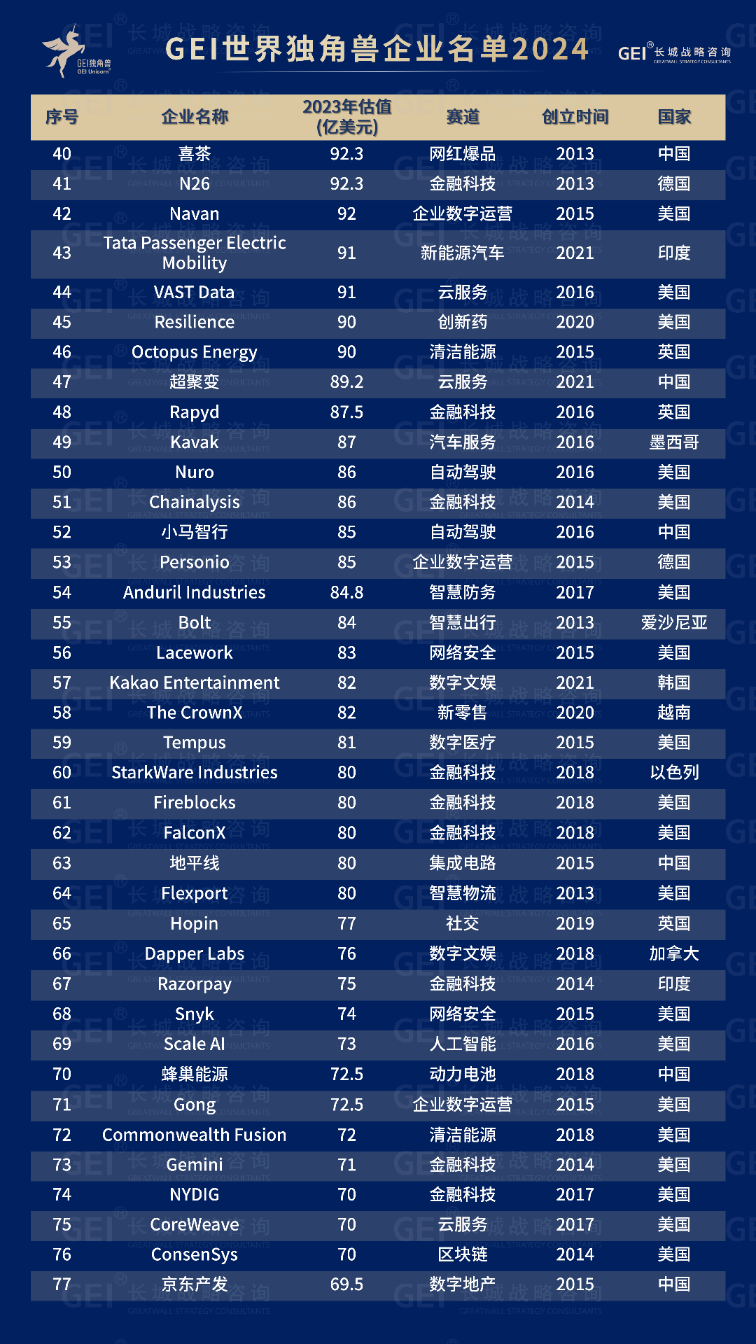 附:GEI世界独角兽企业2024名单