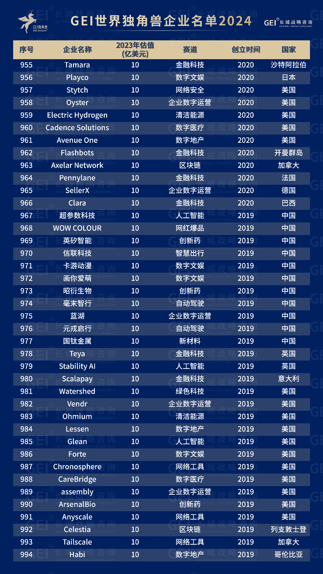 附:GEI中国独角兽企业标准