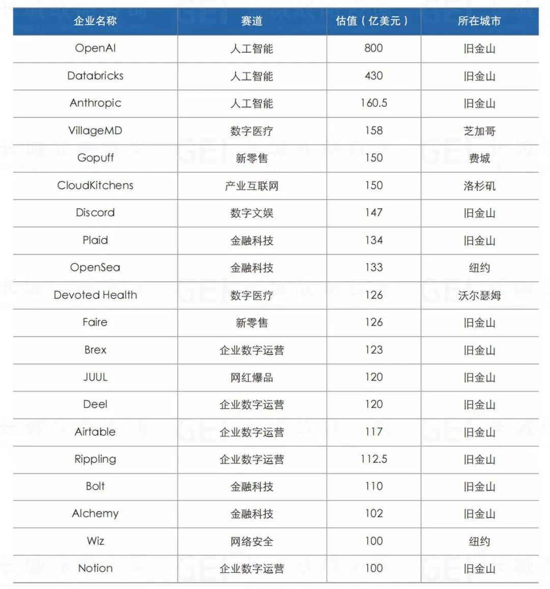 美国独角兽企业共有119家新获融资,人工智能赛道表现突出