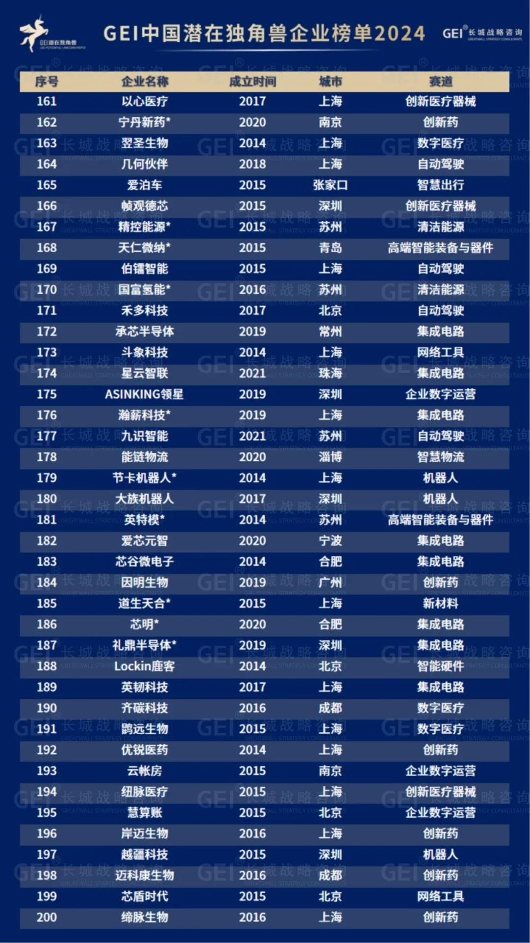 附:GEI中国潜在独角兽企业榜单2024
